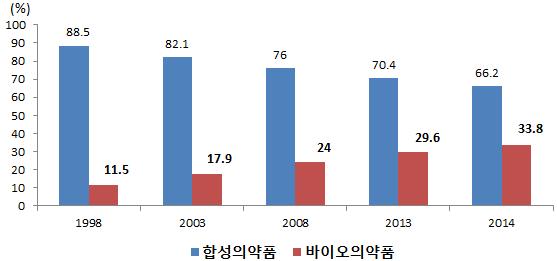 2. 바이오의약품산업현황및애로사항 31) 1 사업운영현황 국내바이오의약품임상파이프라인도글로벌트렌드와유사한증가세 바이오의약품비중은 1998년 11.5% 에서 2014년 33.