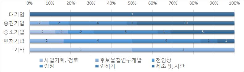 - 임상단계는중견기업 (29%), 중소기업 (31%), 벤처기업 (33%) 로유사한비중 - 벤처기업은후보물질연구개발 (17%), 전임상단계 (33%) 등초기단계참여기업비중이상대적으로높게나타남 < 그림 Ⅲ-8