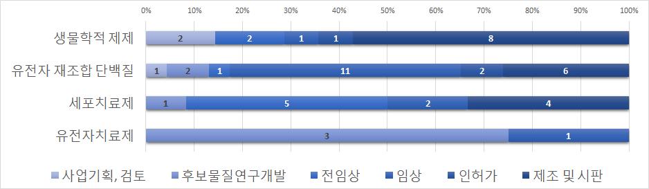 8%) 비중이높음 - 반면차세대의약품으로부상하는유전자치료제는후보물질연구개발, 임상단계등 R&D 단계에집중 < 그림 Ⅲ-9 바이오의약품종류별사업단계 > ( 개사 ) ( 임상단계 ) 임상시험단계에있는기업의임상건수는총