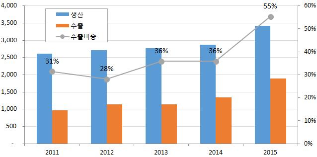 그뒤를이어정부자금지원부족 (25%), R&D 인력부족 (13%) 을애로사항으로꼽음 기술력이나기술정보부족은 8% 로상대적으로낮게나타남 < 그림 Ⅲ-12 운영애로사항 > (%) 2 수출 최근바이오의약품수출이대폭증가하여전체의약품수출증가를견인하는등바이오의약품은 2014년이후무역수지흑자로전환 ( 십억원 ) < 그림