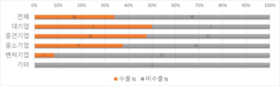 2011~2015년바이오의약품수출은연평균 18.5% 로증가하여 2015년 1조 8,944억원기록하여전체의약품수출액의 57% 차지 - 동기간바이오의약품생산은연평균 7.1% 로증가하여 2015년 3조 4,251억원 ( 바이오의약품수출이바이오의약품생산액의 55%) - 바이오의약품수입은정체되어연평균 0.