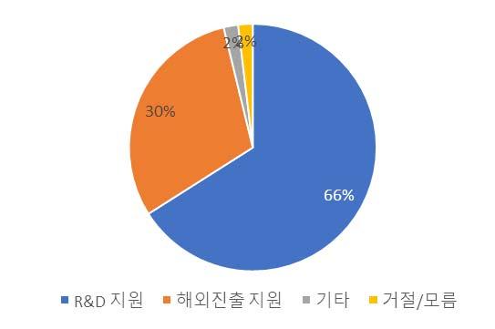 [ 수출산업화 * 애로사항 35) ] 해외마케팅 (62%), 자금조달 (36%) 이가장큰애로사항으로나타남 * 수출화및수출확대 그뒤를이어기술경쟁력열세 (23%), 가격경쟁력열세 (21%) 도애로사항으로지적됨 < 그림 Ⅲ-18 바이오의약품수출산업화애로사항 > (%) [ 수출산업화에필요한지원정책 ] 바이오의약품수출산업화를위해