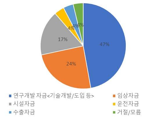 [ 시급한금융수요 ] 현재가장시급한금융수요는기술개발및도입등연구개발자금 (47%), 임상자금 (24%) 이높게나타남 그뒤를이어시설자금 (17%) 이시급한금융수요로나타남 < 그림Ⅲ-32 가장시급한금융수요 > (%) IV. 대응전략및정책방향 1.