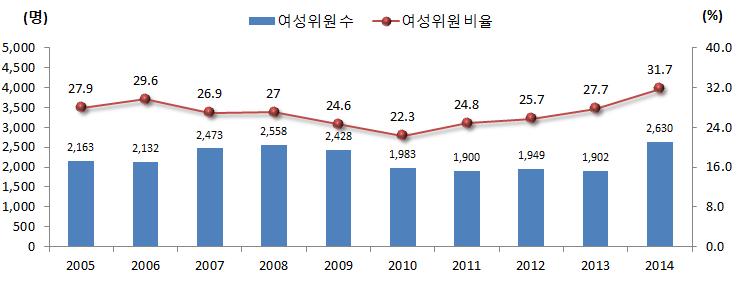 78 2015 년여성의사회적지위향상점검지표분석 - 10년여성비율은 22.3% 로가장낮았고이후상승. 14년 31.