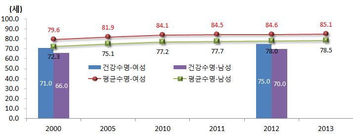 116 2015 년여성의사회적지위향상점검지표분석 평균수명 건강수명 < 표 Ⅱ-5-1> 성별평균수명 (0세의기대수명 ) 및건강수명추이 ( 단위 : 세 ) 구분 00년 05년 10년 11년 12년 13년 ( 전년대비 ) 여성 79.6 81.9 84.1 84.5 84.6 85.1 0.5 남성 72.3 75.1 77.2 77.7 78.0 78.5 0.