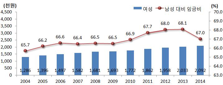 30 2015 년여성의사회적지위향상점검지표분석 다. 성별임금격차 1) 지표동향 14년여성임금근로자의임금 ( 월급여총액 ) 액은 2,092천원으로남성임금의 67.0% 수준이며, 전년대비 1.