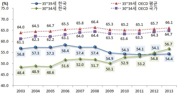 Ⅱ. 영역별지표의변화분석 43 구분 < 표 Ⅱ-1-14> 30 대여성고용률 ( 한국 vs OECD 국가 ) 한국 (A) 30~34 35~39 A-B OECD 평균 (B) 한국 (A) OECD 평균 (B) ( 단위 : %, %p) 30~34 35~39 03 년 48.4 61.1 56.8 64-12.8-7.