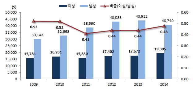 Ⅱ. 영역별지표의변화분석 57 출처 : WEF(2015, May 10). The Global Gender Gap Report 2009-2013. http://www.weforum.org/reports 에서 2015.