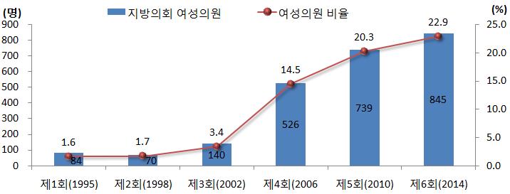 64 2015 년여성의사회적지위향상점검지표분석 다. 지방의회여성비율 1) 지표동향 제6회지방의회기준 14년지방의회여성의원비율은 22.9% 로제5대에비해 2.