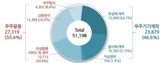 분야별연구비현황 2016년우주산업에참여한대학의분야별연구비현황을보면, 우주활용분야가 273억원 (53.4%) 으로우주기기제작분야 239억원 (46.