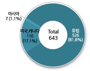 그림 3-49 분야별수입현황 ( 대학 ) [ 단위 : 백만원 ] 국가별로는유럽으로부터의수입이 5 억원 (81.8%) 으로가장많았고, 다음으로미국 / 캐나다 1억원 (17.1%) 등의순으로조사되었다.