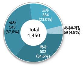 2017 우주산업실태조사 3. 성별 학력별인력현황 2016년우주산업에참여한대학의성별인력현황을보면, 남성이 1,177명 (81.2%), 여성이 273명 (18.