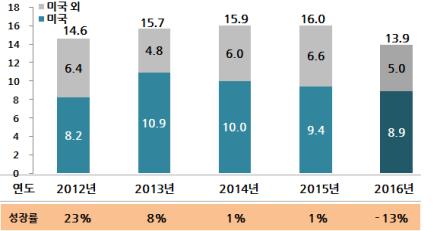 Report, 2017 1) 우주기기제작 1 위성체제작 그림 4-3 연도별전세계위성체제작시장규모 [ 단위 :