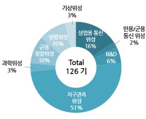 제 4 장. 우주개발동향 4 원격탐사 ( 지구관측, Earth Observation) 2016년원격탐사시장은총 20억달러규모로이분야신규참여업체들이출시하는서비스에의한수익증가와위성원격탐사업체들에의한지속적인성장의결과이다.