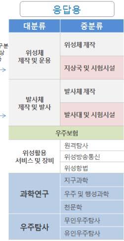 지상국및시험시설과발사대및시험시설은응답기관에서이해하기쉽도록각각위성체제작및운용, 발사체제작및발사로분류하여설문조사를진행하였으나,