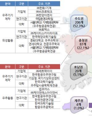 2017 우주산업실태조사 2 우주분야참여기관지역분포 2016년우주산업에참여한기관의지역별분포를보면, 조사된총 394개기관중수도권에 206개 (52.3%) 가분포하고있어가장많았고, 다음으로는충청권 87개 (22.