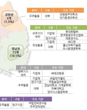 그림 2-2 지역별분포 [ 단위 : 개, %] * 주요기관은활동금액기준 표 2-2 기관별지역분포 [ 단위 : 개, %] 분야 기업체연구기관대학전체기업수비율기관수비율대학수비율기관수비율 합계 309 100.0 24 100.