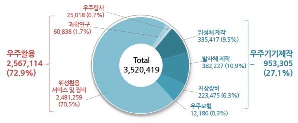 2017 우주산업실태조사 표 2-3 기관별우주분야활동금액 분야 합계 2015 년 2016 년 금액비율금액비율 3,123,116 (3,211,943) 100.0 3,520,419 (3,634,218) 100.0 [ 단위 : 백만원, %] 전년대비증감률 12.7 ( 13.1) 기업체 2,487,685 79.7 2,779,256 78.9 11.