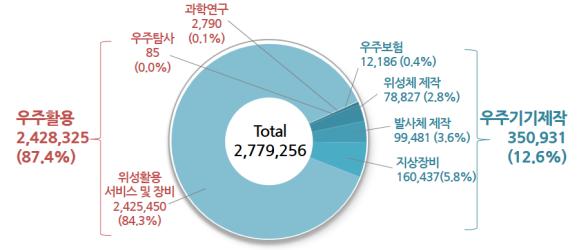 2017 우주산업실태조사 2. 분야별매출현황 2016년우주산업에참여한기업체의분야별매출현황을보면, 우주활용분야가약 2조 4,283억원 (87.4%), 우주기기제작분야가약 3,509억원 (12.