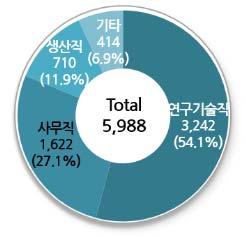 2017 우주산업실태조사 4. 직무경력별인력현황 2016 년우주산업에참여한기업체의 직무경력별인력현황을보면, 연구기술 그림 3-19 직무경력별인력현황 ( 기업체 ) [ 단위 : 명 ] 직이 3,242명 (54.1%) 으로가장많았으며, 다음으로사무직 1,622명 (27.1%), 생산직 710명 (11.9%), 기타 414명 (6.