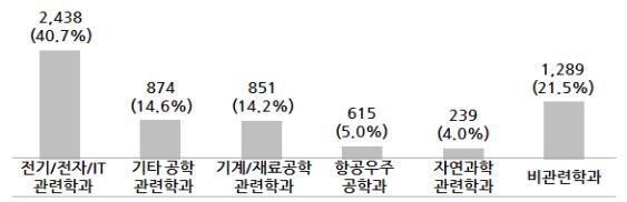 2017 우주산업실태조사 6. 전공별인력현황 2016년우주산업에참여한기업체의전공별인력현황을보면, 전기 / 전자 /IT 관련학과전공자가 2,438명 (40.7%) 으로가장많았으며, 다음으로비관련학과 1,289명 (21.5%), 기타공학관련학과 874명 (14.6%), 기계 / 재료공학관련학과 851명 (14.2%), 항공우주공학과 615명 (5.