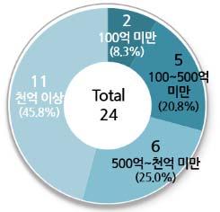 2017 우주산업실태조사 3. 전체예산액규모별분포 2016년우주산업에참여한연구기관의우주분야예산을포함한전체예산규모별분포를보면, 1천억원이상의예산이집행된기관이 11개 (45.