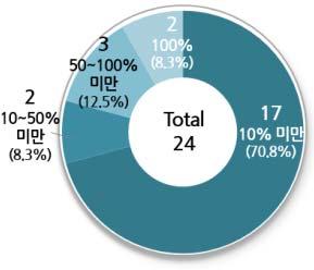 그림 3-26 전체예산액규모별분포 ( 연구기관 ) [ 단위 : 개 ] 2016년우주산업에참여한연구기관중우주산업예산비중이낮은기관이많은것으로조사되었다. 전체예산대비우주예산비중이 10% 미만인기관이 17개 (70.