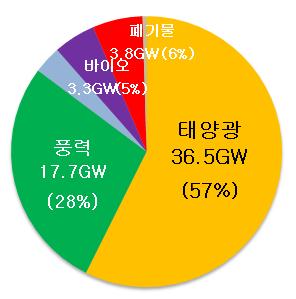 4GW, 중장기 ( 23~ 30) 에 36.3GW 규모의신규설비를보급할계획이다.