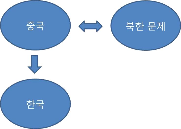 으로는강력한반부패운동으로인한내수감소와경제위축 에머무는중국경제성장률둔화 파벌 갈등으로야기된정치적비용 발생등이있다 무엇보다도중국의대한반도정책은아래 그림 처럼북한문제에대응하는중국의태도와한국의상호작용에깊은연관이있다 북한돌출행동시 중국의대북제재정도에따라한미일협력은물론한중관계의부침이좌우되기때문이다 < 그림 1> 중국의대한반도상호 관계 특히