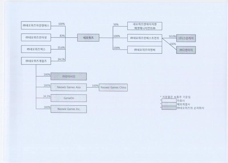 그린케어 : 노인요양서비스 - 디앤아이 : 부동산개발업 - 해외상장법인해외비상장법인 게임온 : 온라인게임 NEOWIZ GAMES ASIA Co.