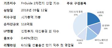 1. 218 년 Review 2) 218 년되짚어보는 4 가지주요이슈 네번째 4 이차전지 ETF 출시, 패시브자금유입 전기차 ETF 출시 패시브자금유입으로 수급적인측면에도도움 최근이차전지관련 ETF 가상장하면서패시브자금유입으로수급적인측면에도도움이될것으로전망된다.