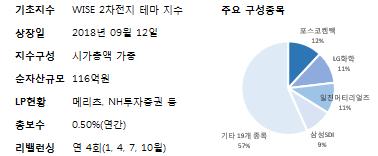 ETN 상품이후지난 9 월 12 일국내이차전지관련 ETF 2 종류상품인 KODEX 이차전지산업 (3572), Tiger 2 차전지테마 (3554) 가상장되었다. 급성장하고있는전기차및 2 차전지관련기업에손쉽게분산투자할수있다. 2 차전지제품생산업체뿐아니라원료생산, 장비제조및유통기업도포함해투자되어있다.