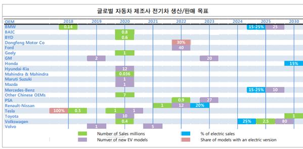 2. 219 년전망 2) 전통완성차전기차출시! 이차전지전방환경우호적 19 년전기차실생활체감강도상승! 최근테슬라의모델 3 의판매량이급격한성장을보이는데성능과합리적가격을앞세워내연기관시장을장악하고있다는평이다. 최근벤츠, 아우디, BMW, 재규어등전통의자동차제조사들이전기차로눈을돌리고있다. 이에기존시장을주도하던테슬라의압력은불가피하다.