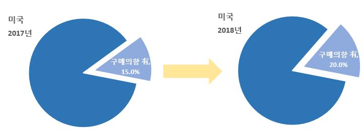 2. 219 년전망 3) 소비자인식변화, 배터리효율성이일등공신 미국, 한국조사기관발표소비자전기차적극구매검토 소비자들의전기차인식의변화가일어나고있다.