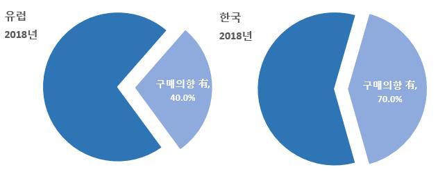 소비자인식변화의가장큰원인은 1) 전기차가격대중화, 2) 주행거리증가, 3) 충전인프라확충이다. 배터리효율개선이일등공신전기차가격하락과주행거리증가지속적인배터리효율개선으로전기차확산속도가속화전망 현재배터리제조업체들은지속적인연구개발로인해가격하락과짧은주행거리를늘리고있다.