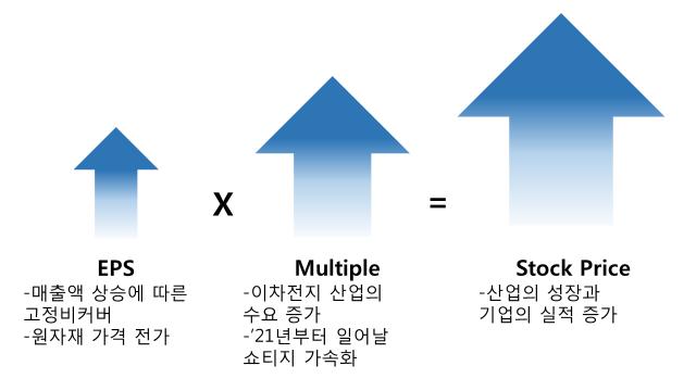 3. 투자의견 219 년이차전지업종투자의견 BUY 제시실적개선추이지속될전망모멘텀지속될것 3) 결론 : 이차전지섹터 BUY 의견지속 219 년이차전지업종투자의견을 BUY 로제시한다.