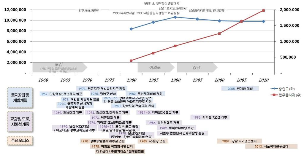 오피스공간적군집의영향요인 서울의주요중심지별오피스입지요인 수도권과서울로의인구와산업의급격한집중 경제적요인 사무직중심으로의산업구조변화와집적 산업구조요인