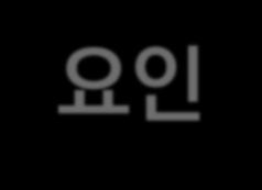 오피스공간적군집의영향요인 분석결과및해석 2012년분석결과도 2003년분석결과와유사 2012년모형은 FIRE고용밀도를제외하고모든설명변수가통계적유의성을갖고정 (+) 방향으로추정 2003년모형에서설명변수오즈비 : 정비사업지정비율 1.163 > 상업지역지정비율 1.029 > 역세권비율 1.008 2012년모형에서설명변수오즈비 : 상업지역지정비율 1.