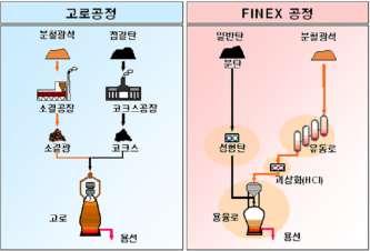 FINEX 현황및발전방향 Business Focus 1. 성장방향 : 핵심전략기술개발로글로벌철강기술리더십견고화 2. 추진사업 : 150만톤급 FINEX 상용화에이어, 세계최초 200만톤급 No.3 FINEX 건설 3.