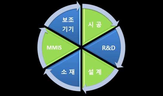 원전분야사업영역확대 Business Focus 1. 성장방향 : ICT사업을통한그룹시너지창출및미래 Biz 육성 2. 추진사업 : 원전운영시스템 (MMIS) 역량강화 3.