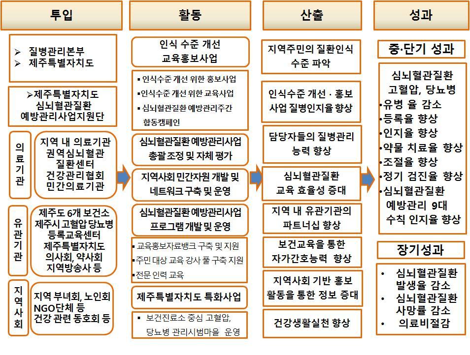 방법 지역주민을대상프로그램참여보건진료소모집 : 공모모집 마을별특성에따른프로그램논의