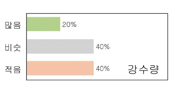 kr), 2017 < 그림 3> 기상청 2018 년봄철기후전망 그리고기상청에서분석한 2018년 1월 13일기준가뭄발생지역을보면, 제주도의경우 < 그림 4> 에나타난바와같이이미가뭄지역으로분류되고있음 - < 그림 4> 에서 SPI(Standardized precipitation Index; 표준강수지수 )