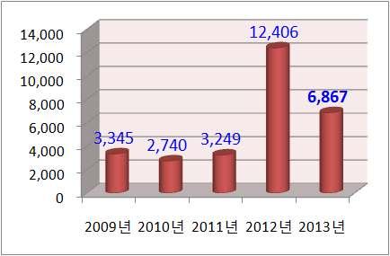 15 - 동남아시장 구분 2013 년 (1 월 ) 2012 년인원증감률 12 월 싱가포르 1,857-56.1 4,234 말레이시아 1,829-59.9 4,563 아시아기타 3,181-11.9 3,609 합계 6,867-44.