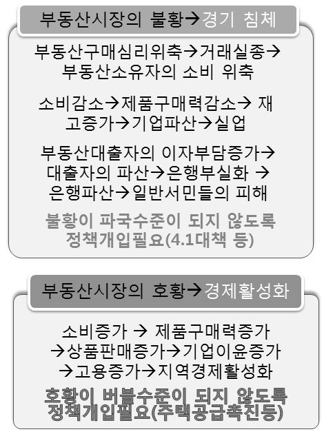 제주국제자유도시투자유치제도의바람직한발전방향에관한연구 위의그림15의아파트실거래가격지수가보여주는바와같이, 2008 년금융위기이후, 서울부동산시장은계속적으로침체일로를걷고있지만, 제주도부동산시장은계속호조세를보이고있으며, 7) 2011 년초에이르러서는서울을역전하고있다.