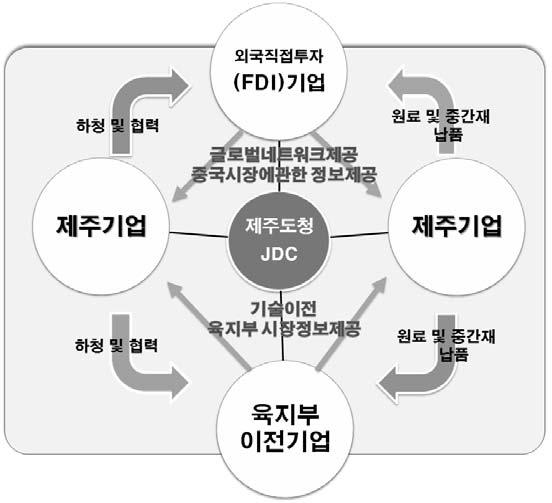 제주발전연구제 17 호 < 그림 18> 이주기업, 외국자본,