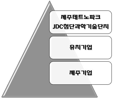 제주도전역적으로산업생태계의혈관이될네트워킹매개체로서제주테크 노파크와 JDC