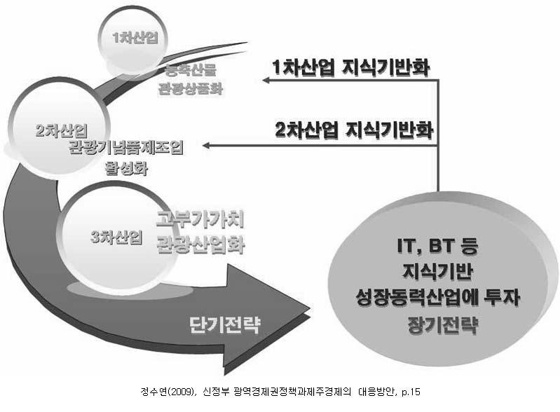 제주발전연구제 17 호 2. 투자유치가제주경제에미치는효과 정수연 (2009) 은제주경제의발전을위한장기전략을제안하면서, 1차산업과 2차산업그리고 3차산업의지식기반화를제안한바있다 ( 다음의그림1 참조 ). 특히제주도의강점인관광산업을고부가가치화하여, 그로부터생성되는재원으로제주도의 IT, BT기업에투자할것을제안하였다.