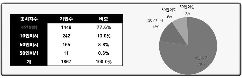 제주국제자유도시투자유치제도의바람직한발전방향에관한연구 자료 : 통계청, 사업체기초통계, 2011 < 그림 2> 제주도제조업기업들의종사자규모분포 이러한열악한환경속에서제주도가성장을위해선택할수있는방법은오로지투자유치뿐이다.