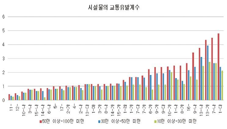 10 교통유발계수는시설물이입지한도시규모에따라달리적용되는데도시규모가크면클수록교통유발계수가더큼인구 50만이상 100만미만업무시설의교통유발계수가 1.00으로서교통유발정도를판단하는상대적인기준으로활용하고있음 - 업무시설을기준으로인구 100만이상의업무시설 ( 교통유발계수 : 1.20) 은인구 50만이상 100만미만업무시설 ( 교통유발계수 : 1.