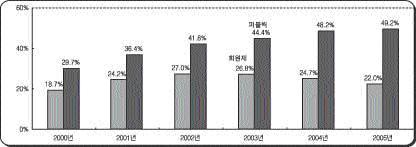 KOREA GOLF ASSOCIATION 객단가 당기순이익률이높아진것은영업실적호전으로차입금을상환했기때문 - 골퍼한사람이쓰고가는객단가 ( 國稅및캐디피제외 ) : 2002 년 11.4 만원, 2005 년 13.0 만원 수보증금규모 - 업체당예수보증금규모 : 2002 년 448 억원, 2005 년 560 억원 (2002 년보다 25.